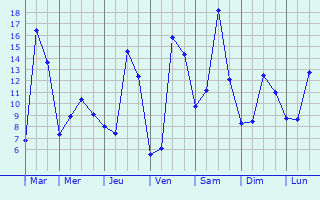 Graphique des tempratures prvues pour Ronfeugerai