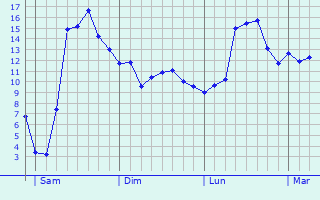 Graphique des tempratures prvues pour Lucinges