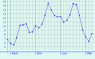 Graphique des tempratures prvues pour Saint-Jean-des-chelles