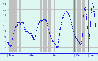 Graphique des tempratures prvues pour Larochette