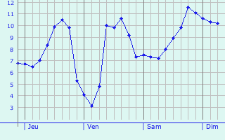 Graphique des tempratures prvues pour Sgur-le-Chteau