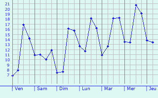 Graphique des tempratures prvues pour Le Passage