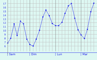 Graphique des tempratures prvues pour Sains-ls-Marquion