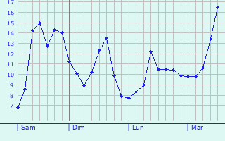 Graphique des tempratures prvues pour Saint-Andr-en-Terre-Plaine