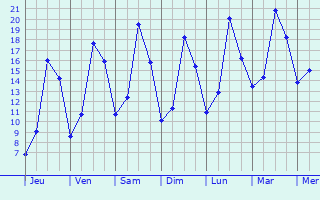 Graphique des tempratures prvues pour Erpeldange-sur-Sre