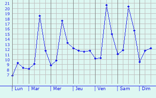 Graphique des tempratures prvues pour Chissey-en-Morvan