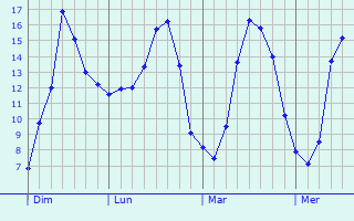 Graphique des tempratures prvues pour Saint-Brice-Courcelles