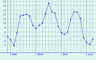 Graphique des tempratures prvues pour La Boissire-en-Gtine
