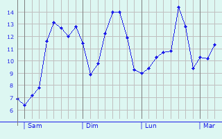 Graphique des tempratures prvues pour Saint-Lumier-en-Champagne