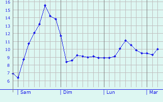 Graphique des tempratures prvues pour Cron