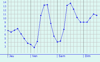 Graphique des tempratures prvues pour Saint-Auban