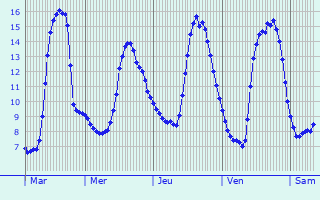 Graphique des tempratures prvues pour Montertelot