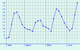 Graphique des tempratures prvues pour Villejuif