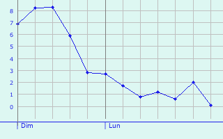 Graphique des tempratures prvues pour Gestis