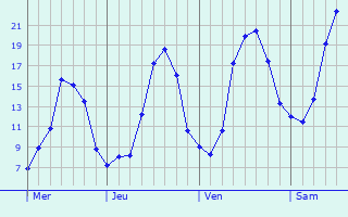 Graphique des tempratures prvues pour Sainte-Thrence