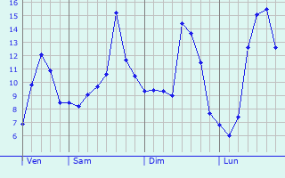 Graphique des tempratures prvues pour Hamelincourt