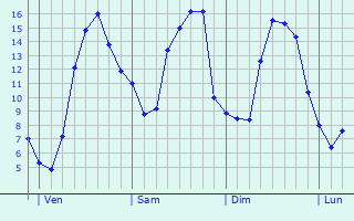 Graphique des tempratures prvues pour Courmemin