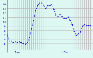 Graphique des tempratures prvues pour Dservillers