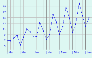 Graphique des tempratures prvues pour Hohrod