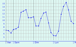 Graphique des tempratures prvues pour Hardinghen