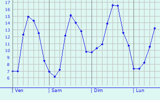 Graphique des tempratures prvues pour Blainville-sur-Orne