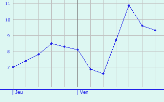 Graphique des tempratures prvues pour Chevreaux