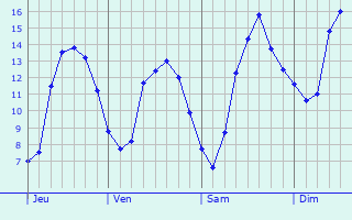 Graphique des tempratures prvues pour Herbault