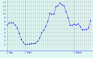 Graphique des tempratures prvues pour Wiernsheim