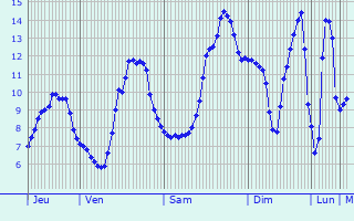 Graphique des tempratures prvues pour Chambon-sur-Voueize