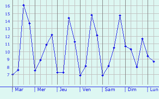 Graphique des tempratures prvues pour La Ferrire-Bochard