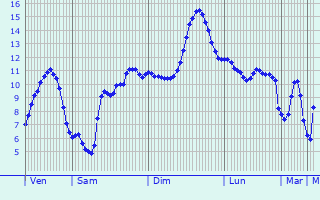 Graphique des tempratures prvues pour Martignat