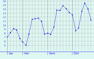 Graphique des tempratures prvues pour Mandres-la-Cte