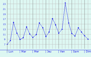 Graphique des tempratures prvues pour Les Crozets