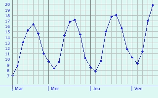 Graphique des tempratures prvues pour tigny