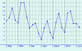 Graphique des tempratures prvues pour Mstera