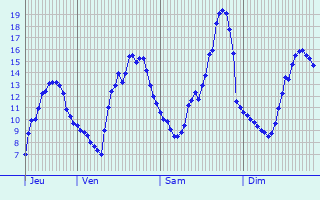 Graphique des tempratures prvues pour Montargis