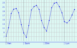Graphique des tempratures prvues pour Buissoncourt