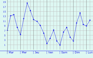 Graphique des tempratures prvues pour Bessonovka