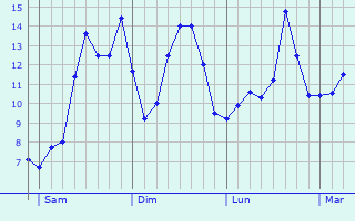 Graphique des tempratures prvues pour Arrigny