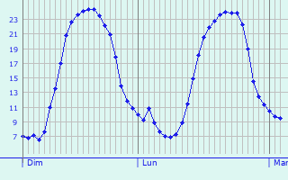 Graphique des tempratures prvues pour Schnau am Knigssee