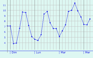 Graphique des tempratures prvues pour Laqueuille