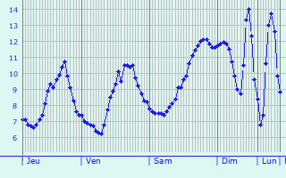 Graphique des tempratures prvues pour Chteauneuf-la-Fort