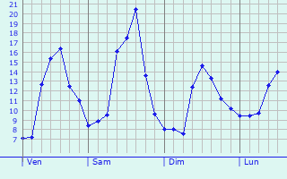 Graphique des tempratures prvues pour Le Carlaret