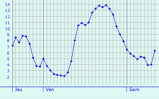 Graphique des tempratures prvues pour Weikersheim