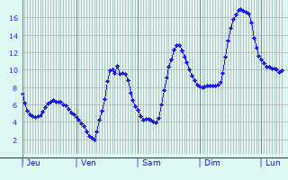 Graphique des tempratures prvues pour Chaumont-le-Bourg