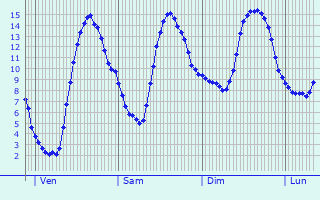 Graphique des tempratures prvues pour Mont-Dauphin