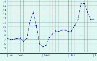 Graphique des tempratures prvues pour Poligny