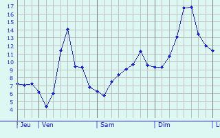 Graphique des tempratures prvues pour Vaugneray