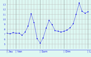 Graphique des tempratures prvues pour Bellefontaine