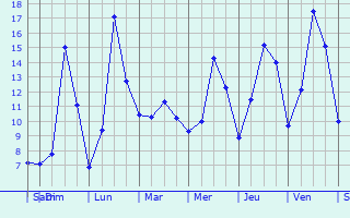 Graphique des tempratures prvues pour Saint-Julien-en-Quint